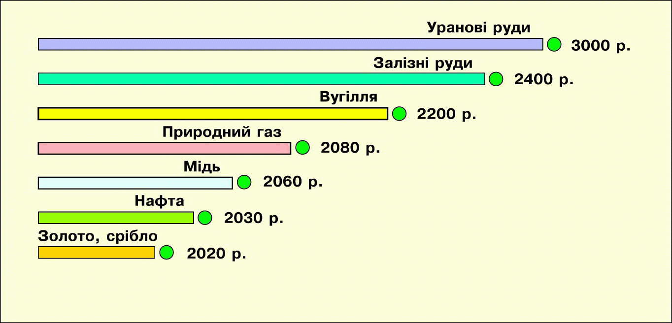 Реферат: Природні ресурси та корисні копалини Землі