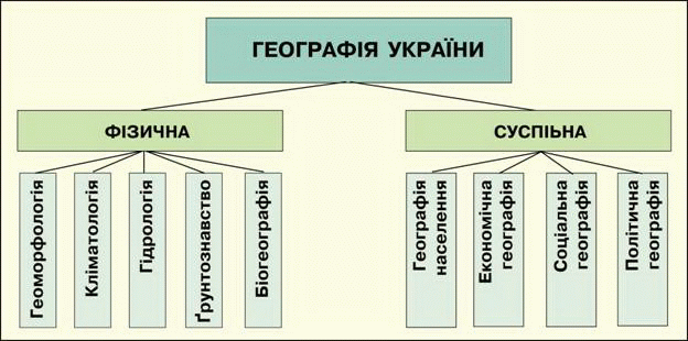 1. Предмет вивчення та методи дослідження | Фізична географія України, 8 клас