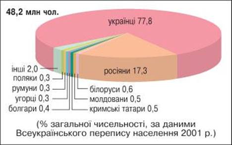 Реферат: Национальная структура населения в Украине