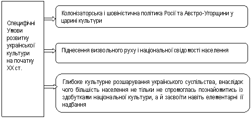 Контрольная работа по теме Культурні процеси в Україні у 20 ст. Культура народів Закавказзя. Особливості театрального мистецтва