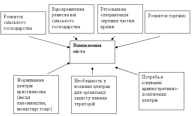 Краткий рассказ о средневековом городе